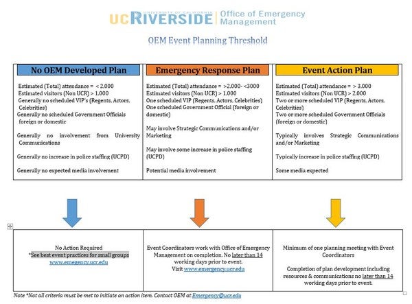 Event planning thresholds