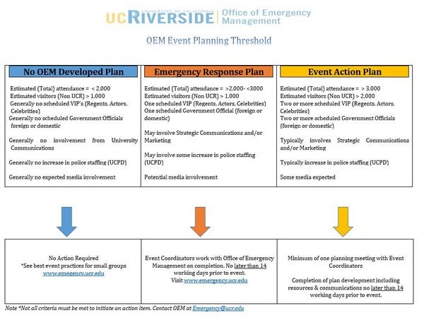 Event planning thresholds